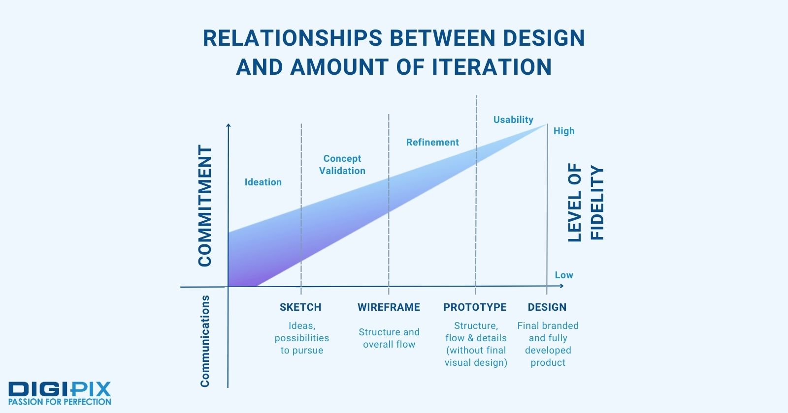 Relationships Between Design and Amount of Iteration