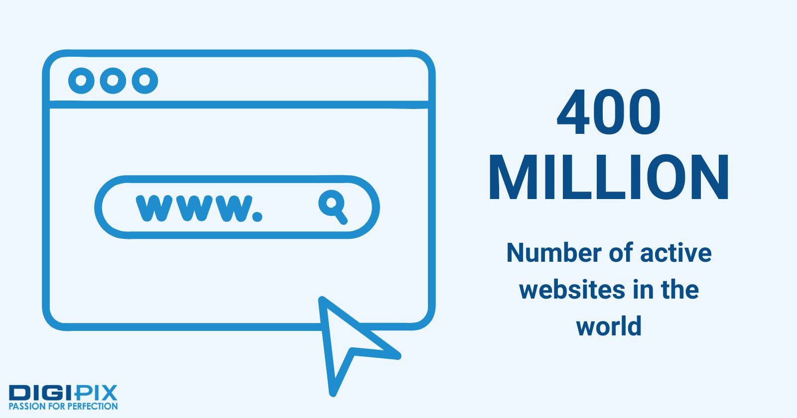 Stats indicated that there are 400 million active websites in the world
