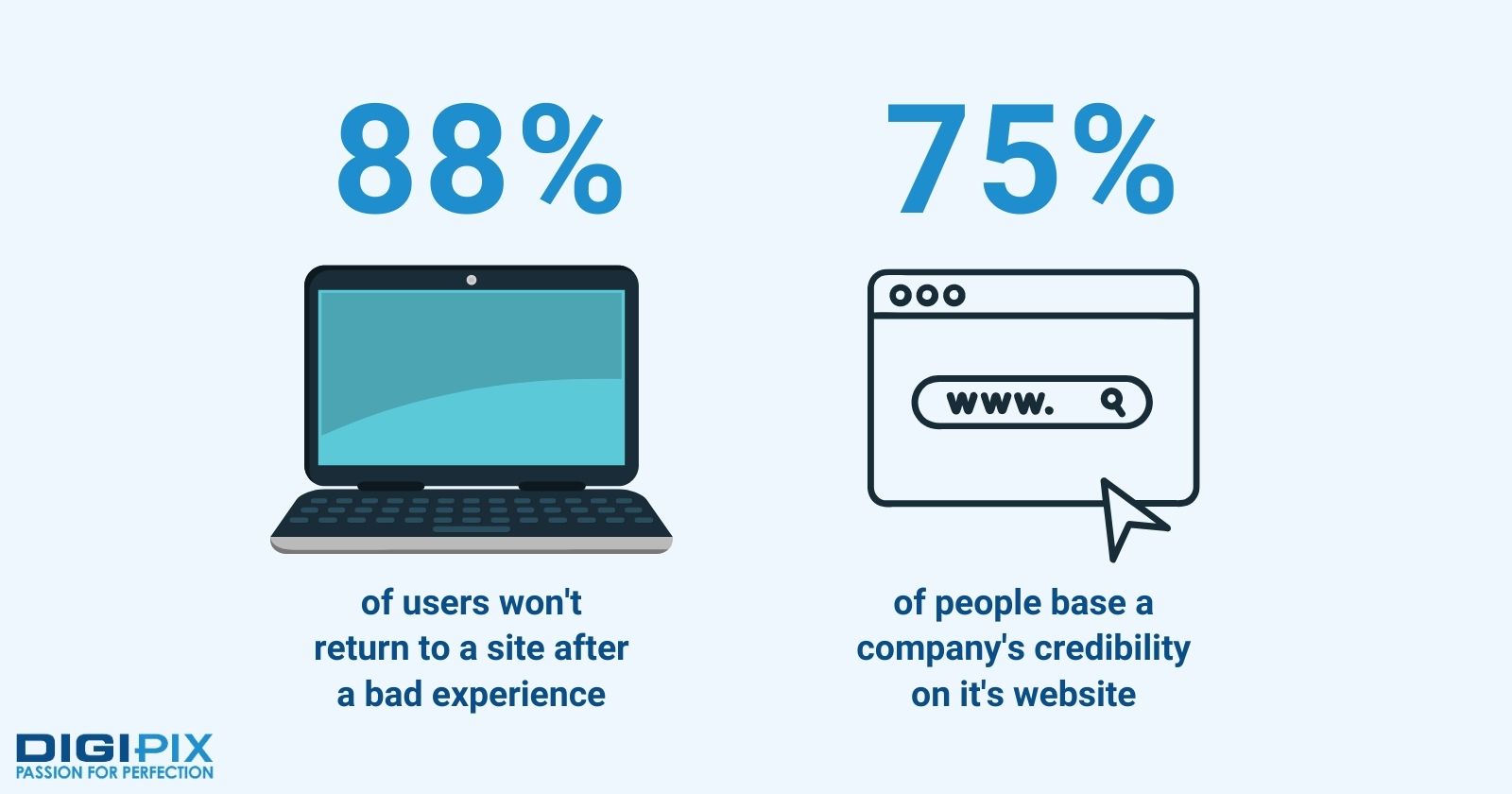 Two statistics on user experience and company's credibility