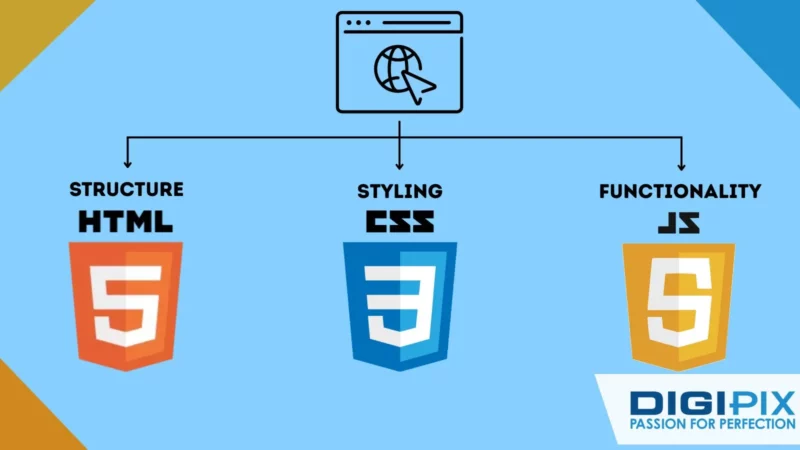 HyperText Markup Language, Cascading Style Sheets, JavaScript
