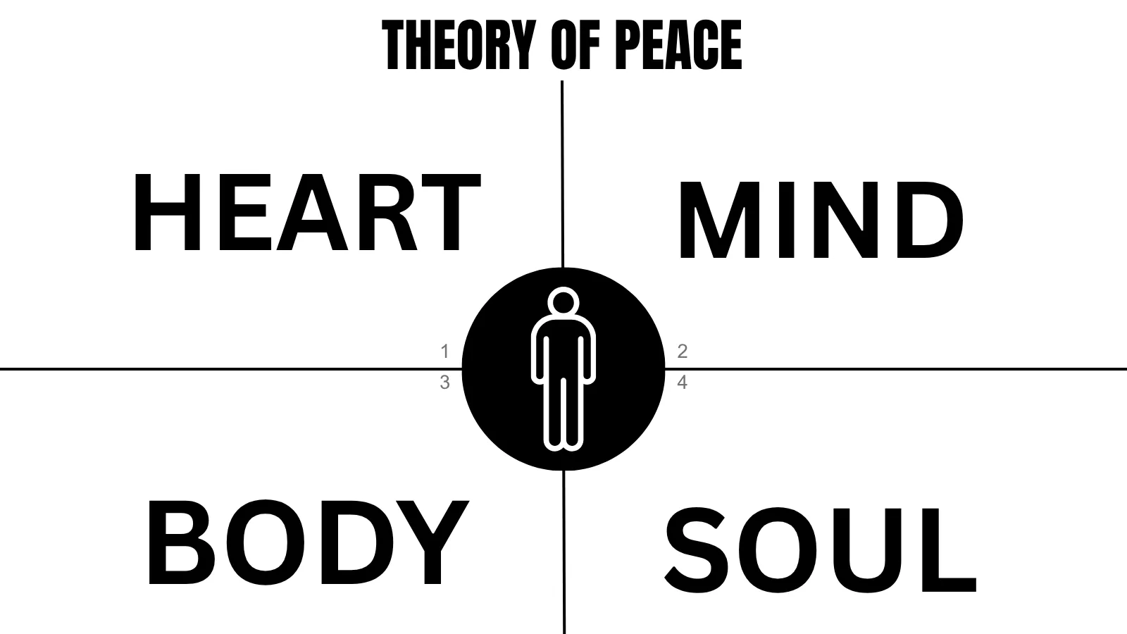Heart, Mind, Body & Soul completes the optimum Peace in our lives