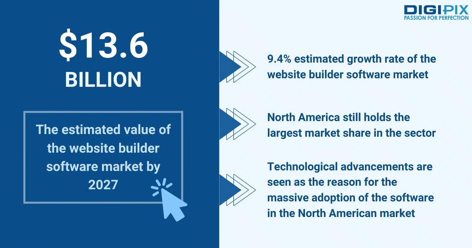 Statistics of the website builder and its growth chart